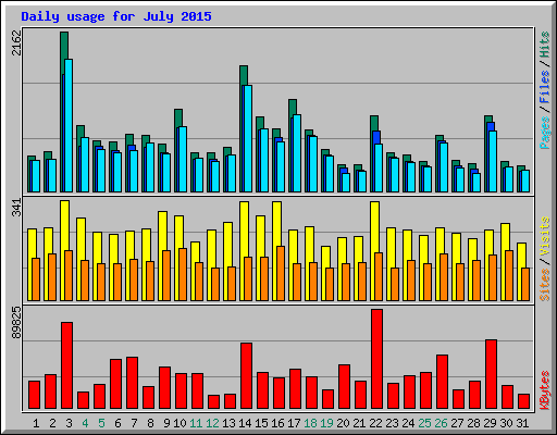 Daily usage for July 2015