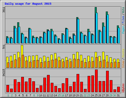 Daily usage for August 2015