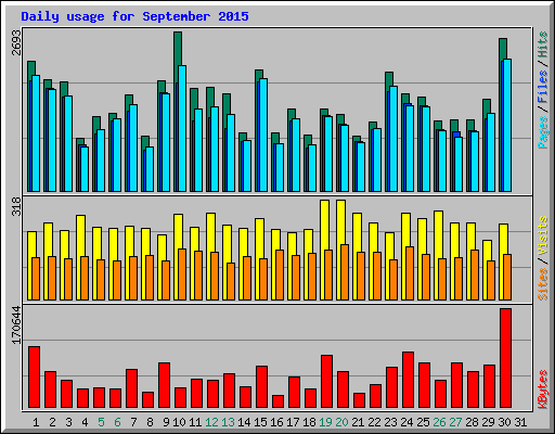 Daily usage for September 2015