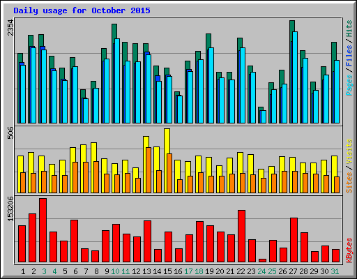 Daily usage for October 2015