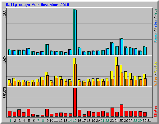 Daily usage for November 2015