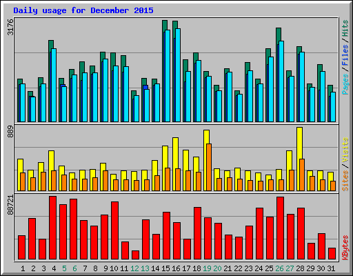 Daily usage for December 2015