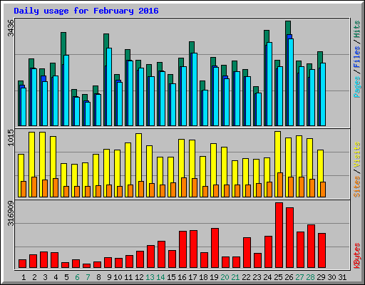 Daily usage for February 2016