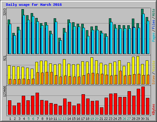 Daily usage for March 2016