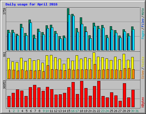 Daily usage for April 2016