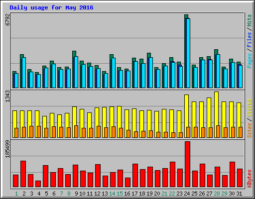 Daily usage for May 2016