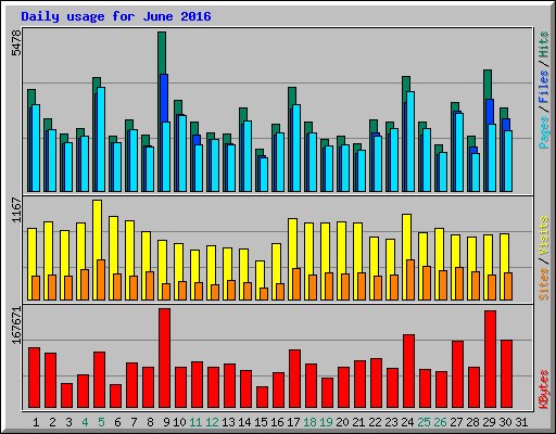 Daily usage for June 2016