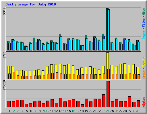 Daily usage for July 2016
