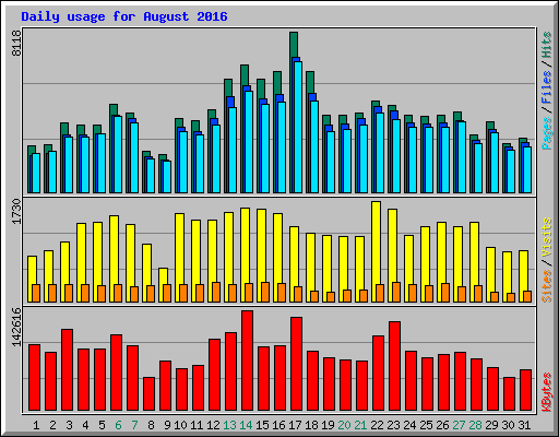 Daily usage for August 2016