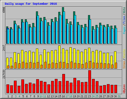 Daily usage for September 2016