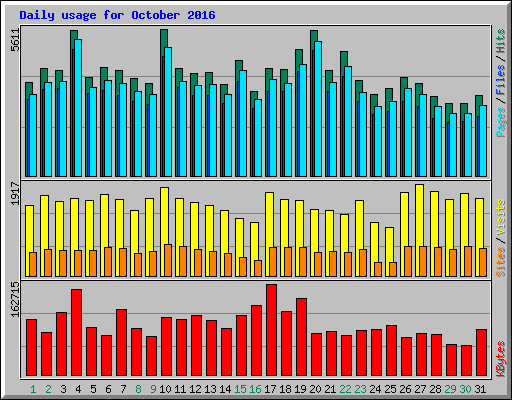 Daily usage for October 2016