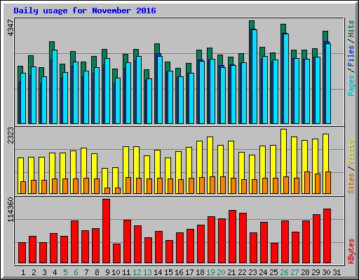 Daily usage for November 2016