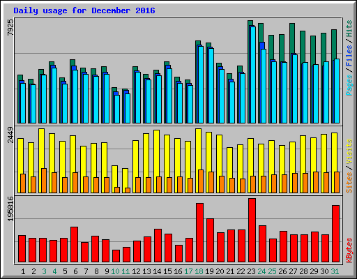 Daily usage for December 2016