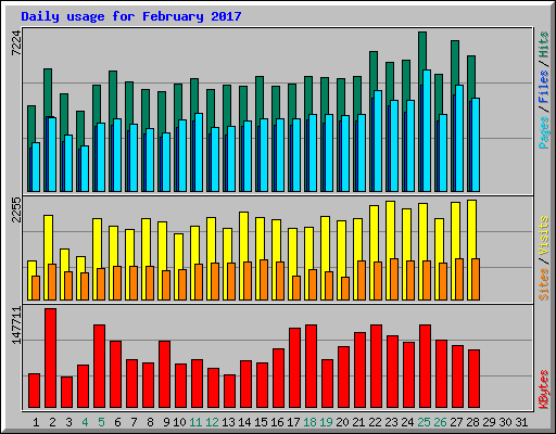 Daily usage for February 2017