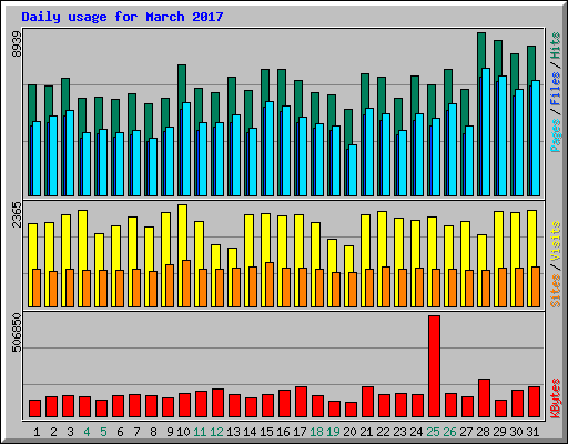 Daily usage for March 2017
