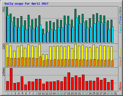Daily usage for April 2017