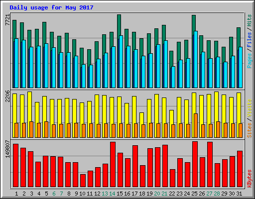 Daily usage for May 2017