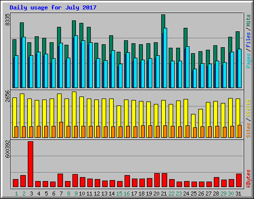 Daily usage for July 2017
