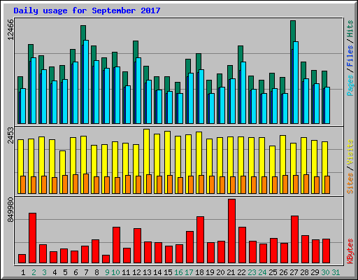 Daily usage for September 2017