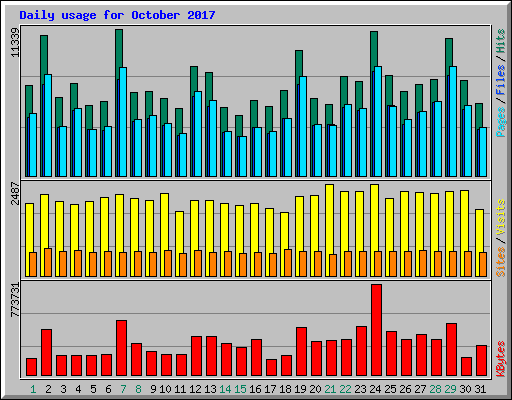 Daily usage for October 2017