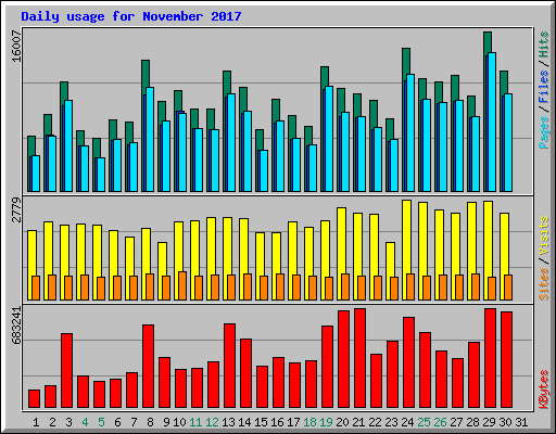 Daily usage for November 2017