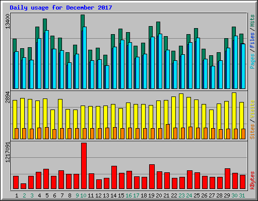 Daily usage for December 2017