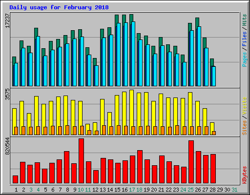 Daily usage for February 2018