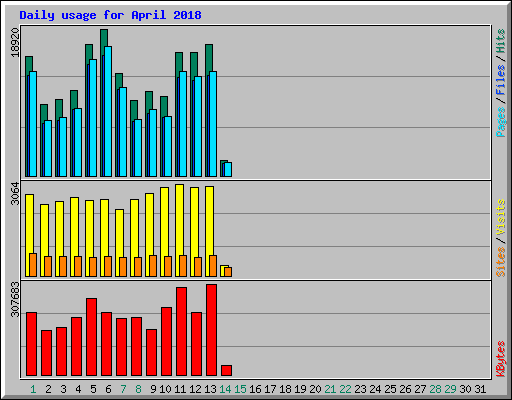 Daily usage for April 2018