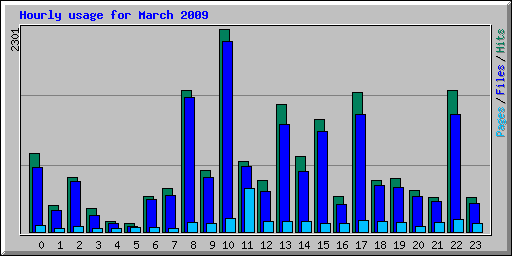 Hourly usage for March 2009
