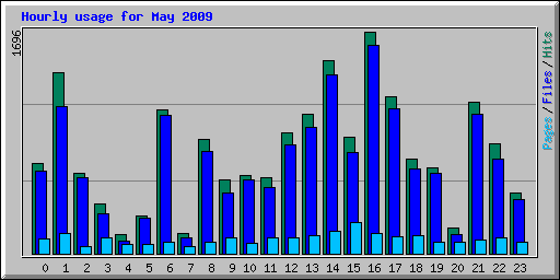 Hourly usage for May 2009