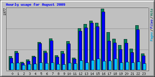 Hourly usage for August 2009