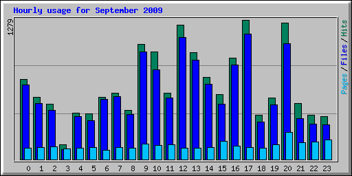Hourly usage for September 2009