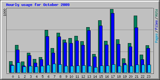 Hourly usage for October 2009