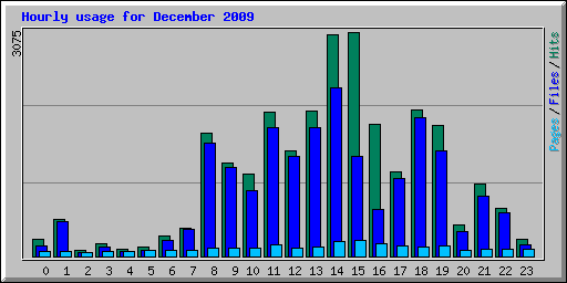 Hourly usage for December 2009