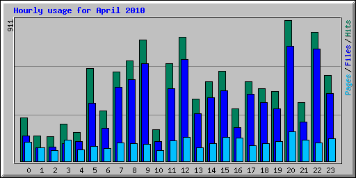 Hourly usage for April 2010