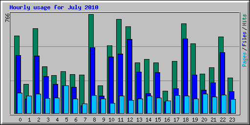 Hourly usage for July 2010