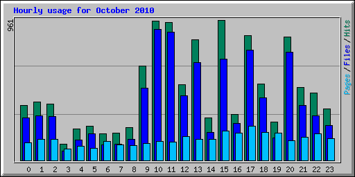 Hourly usage for October 2010