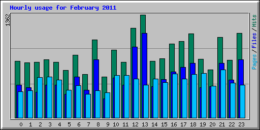 Hourly usage for February 2011