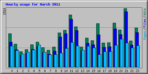 Hourly usage for March 2011