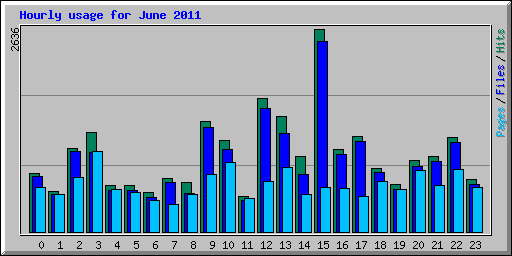 Hourly usage for June 2011
