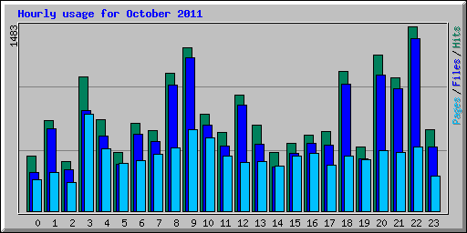 Hourly usage for October 2011