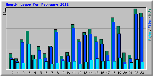 Hourly usage for February 2012