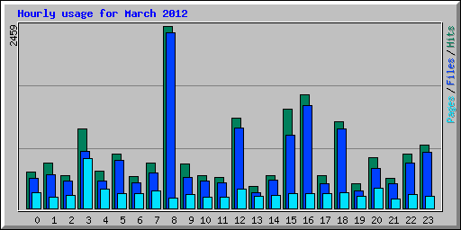 Hourly usage for March 2012