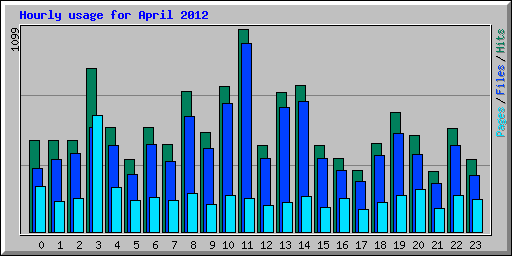 Hourly usage for April 2012