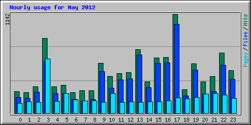 Hourly usage for May 2012