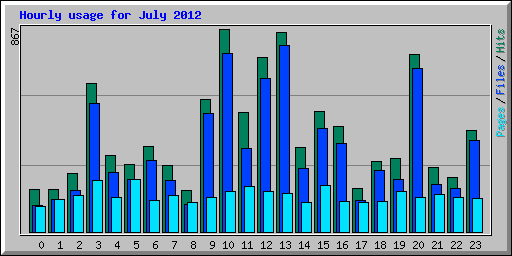 Hourly usage for July 2012