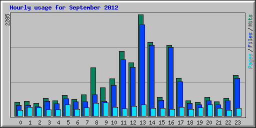 Hourly usage for September 2012