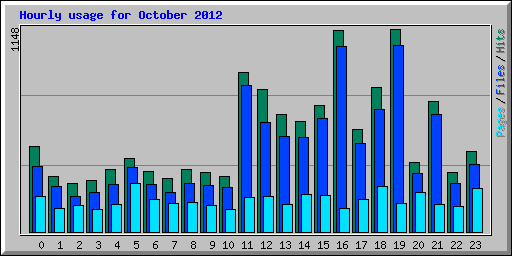 Hourly usage for October 2012