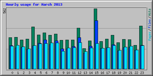 Hourly usage for March 2013