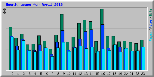Hourly usage for April 2013